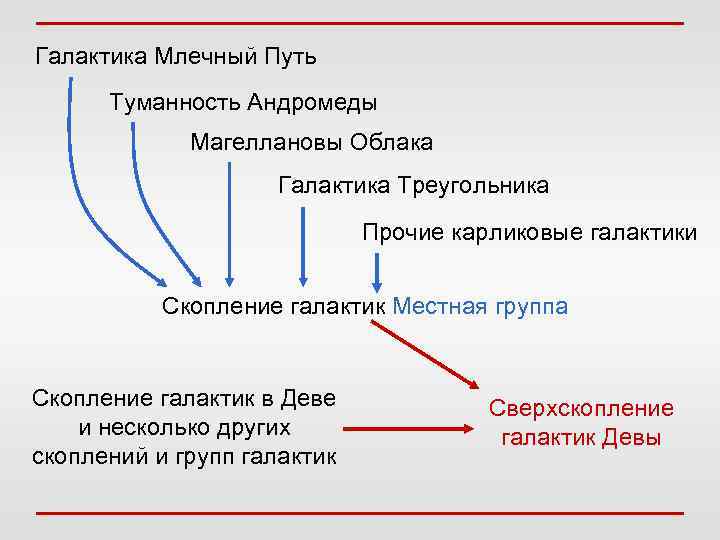 Галактика Млечный Путь Туманность Андромеды Магеллановы Облака Галактика Треугольника Прочие карликовые галактики Скопление галактик