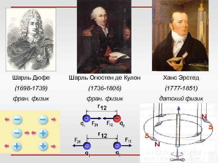 Шарль Дюфе Шарль Огюстен де Кулон Ханс Эрстед (1698 -1739) (1736 -1806) (1777 -1851)