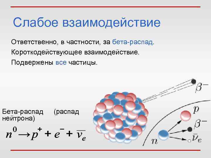Слабое взаимодействие Ответственно, в частности, за бета-распад. Короткодействующее взаимодействие. Подвержены все частицы. Бета-распад нейтрона)