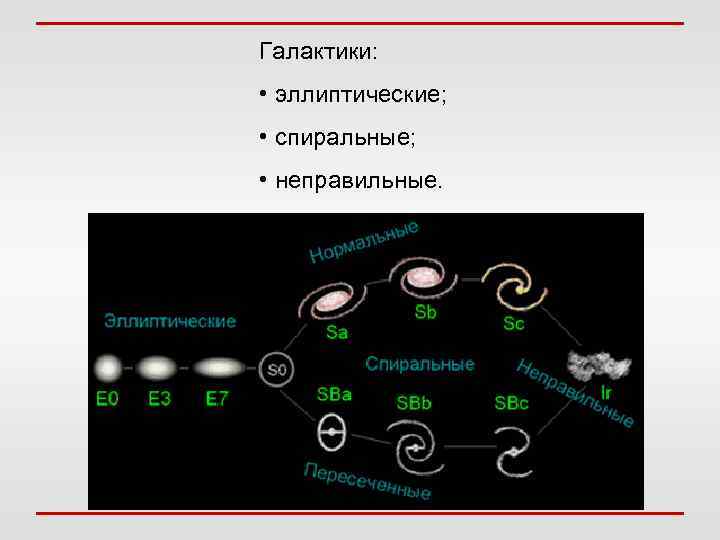 Галактики: • эллиптические; • спиральные; • неправильные. 