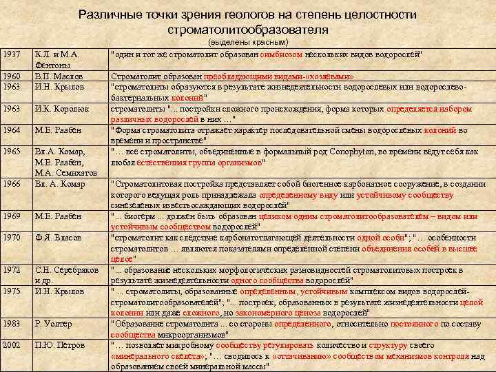 Различные точки зрения геологов на степень целостности строматолитообразователя (выделены красным) 1937 1960 1963 К.