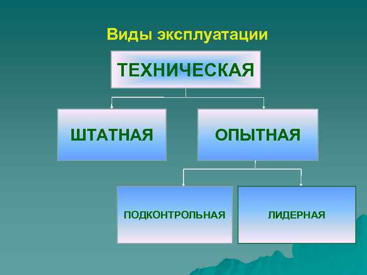 Виды эксплуатации ТЕХНИЧЕСКАЯ ШТАТНАЯ ОПЫТНАЯ ПОДКОНТРОЛЬНАЯ ЛИДЕРНАЯ 