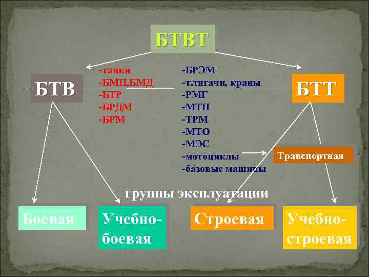 БТВТ БТВ -танки -БМП, БМД -БТР -БРДМ -БРЭМ -т. тягачи, краны -РМГ -МТП -ТРМ
