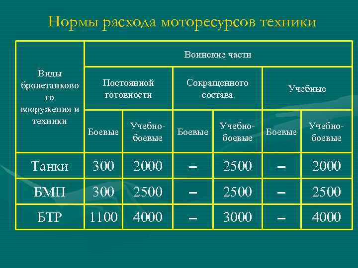 Нормы расхода моторесурсов техники Воинские части Виды бронетанково го вооружения и техники Постоянной готовности
