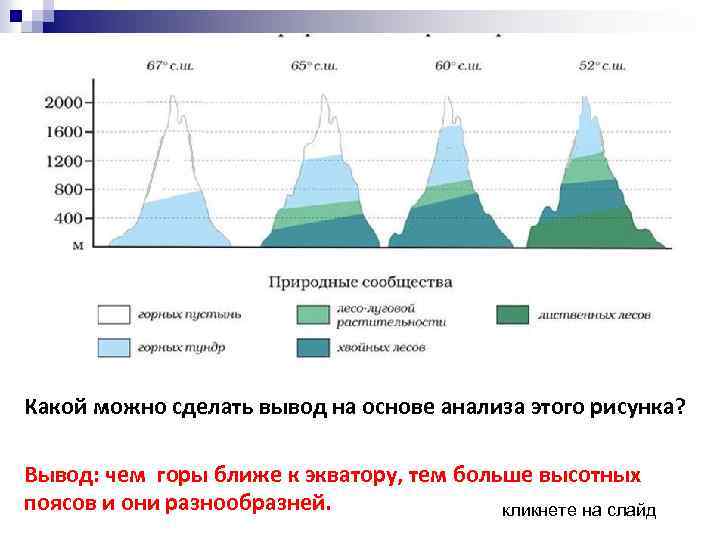 Какой можно сделать вывод на основе анализа этого рисунка? Вывод: чем горы ближе к