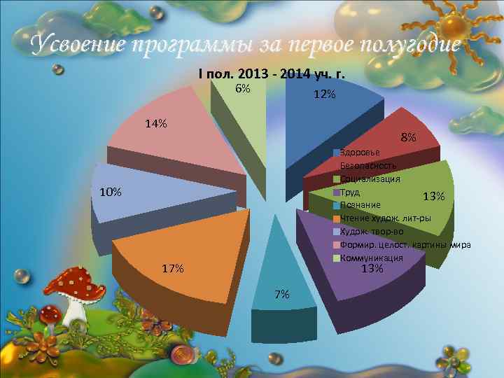 Усвоение программы за первое полугодие I пол. 2013 - 2014 уч. г. 6% 12%