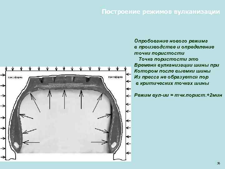 Построение режимов вулканизации Опробование нового режима в производстве и определение точки пористости Точка пористости