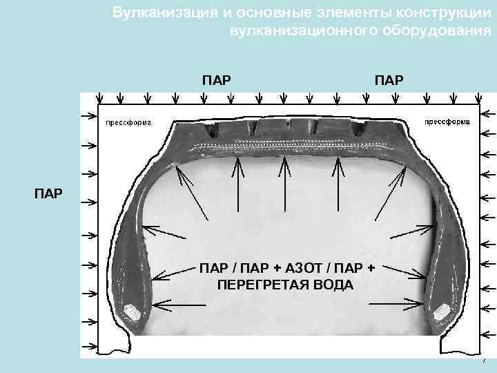 Вулканизация и основные элементы конструкции вулканизационного оборудования ПАР ПАР / ПАР + АЗОТ /