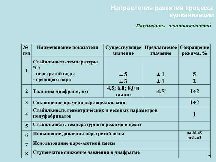 Направления развития процесса вулканизации Параметры теплоносителей 74 