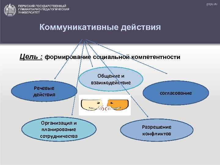 Коммуникативные действия Цель : формирование социальной компетентности Речевые действия Организация и планирование сотрудничества Общение