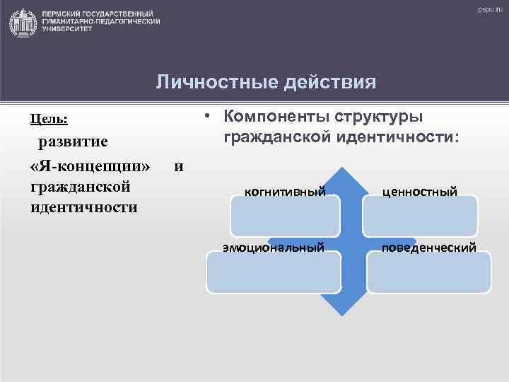 Личностные действия • Компоненты структуры гражданской идентичности: Цель: развитие «Я-концепции» гражданской идентичности и когнитивный
