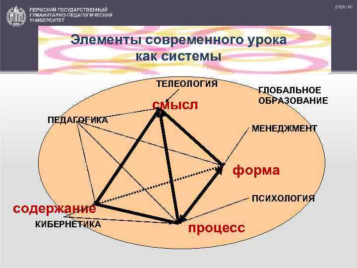 Элементы современного урока как системы ТЕЛЕОЛОГИЯ ГЛОБАЛЬНОЕ ОБРАЗОВАНИЕ смысл ПЕДАГОГИКА МЕНЕДЖМЕНТ форма ПСИХОЛОГИЯ содержание