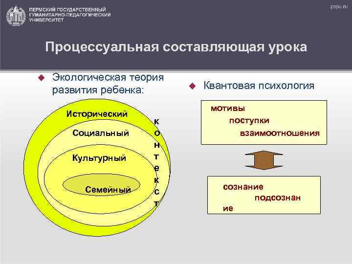 Процессуальная составляющая урока Экологическая теория развития ребенка: Исторический Социальный Культурный Семейный к о н