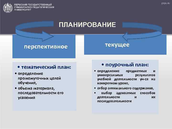 ПЛАНИРОВАНИЕ перспективное • тематический план: • определение промежуточных целей обучения, • объема материала, последовательности