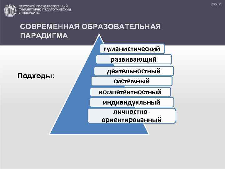 СОВРЕМЕННАЯ ОБРАЗОВАТЕЛЬНАЯ ПАРАДИГМА гуманистический развивающий Подходы: деятельностный системный компетентностный индивидуальный личностноориентированный 