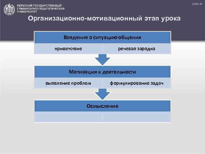 Организационно-мотивационный этап урока Введение в ситуацию общения приветствие речевая зарядка Мотивация к деятельности выявление