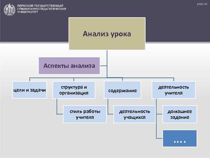 Анализ урока Аспекты анализа цели и задачи структура и организация стиль работы учителя содержание