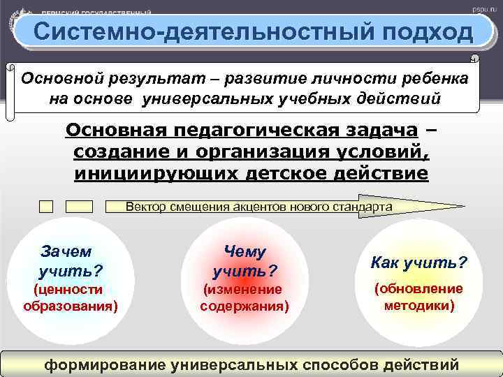 Системно-деятельностный подход Основной результат – развитие личности ребенка на основе универсальных учебных действий Основная