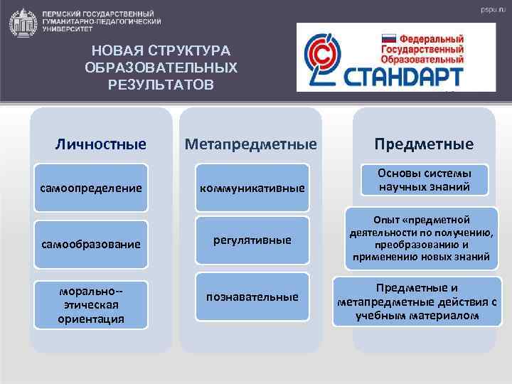 НОВАЯ СТРУКТУРА ОБРАЗОВАТЕЛЬНЫХ РЕЗУЛЬТАТОВ Личностные самоопределение Метапредметные Предметные коммуникативные Основы системы научных знаний самообразование