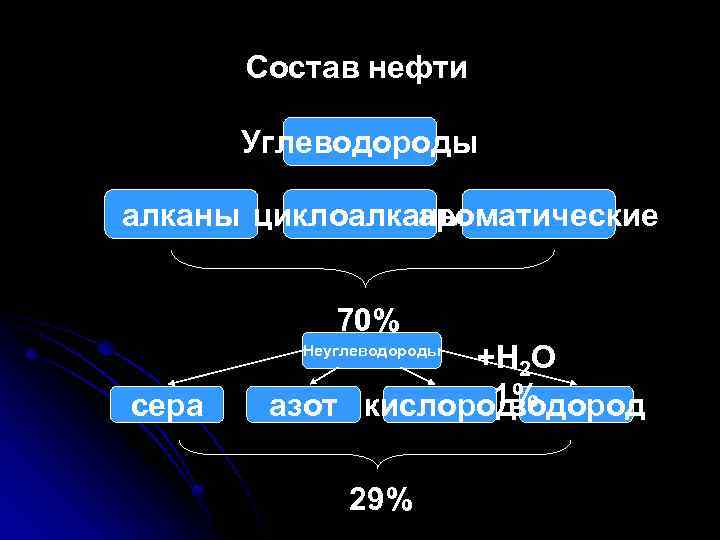 Состав нефти Углеводороды алканы циклоалканы ароматические 70% +H 2 O 1% азот кислород водород
