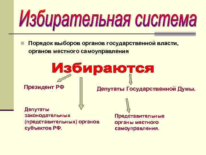 n Порядок выборов органов государственной власти, органов местного самоуправления Президент РФ Депутаты Государственной Думы.