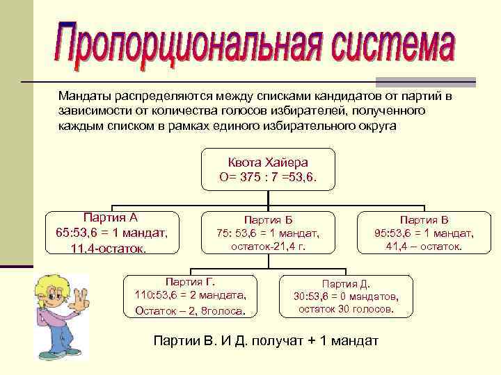Мандаты распределяются между списками кандидатов от партий в зависимости от количества голосов избирателей, полученного