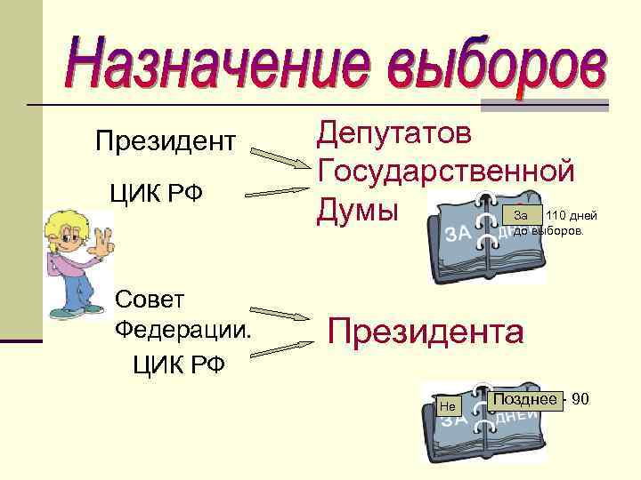 Президент ЦИК РФ Депутатов Государственной Думы За 110 дней до выборов. Совет Федерации. ЦИК