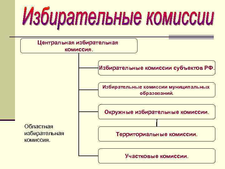 Центральная избирательная комиссия. Избирательные комиссии субъектов РФ. Избирательные комиссии муниципальных образований. Окружные избирательные комиссии.