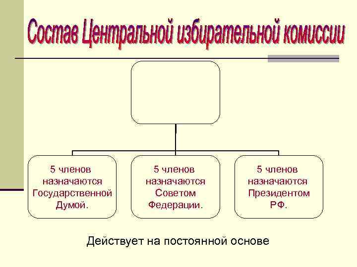 5 членов назначаются Государственной Думой. 5 членов назначаются Советом Федерации. 5 членов назначаются Президентом