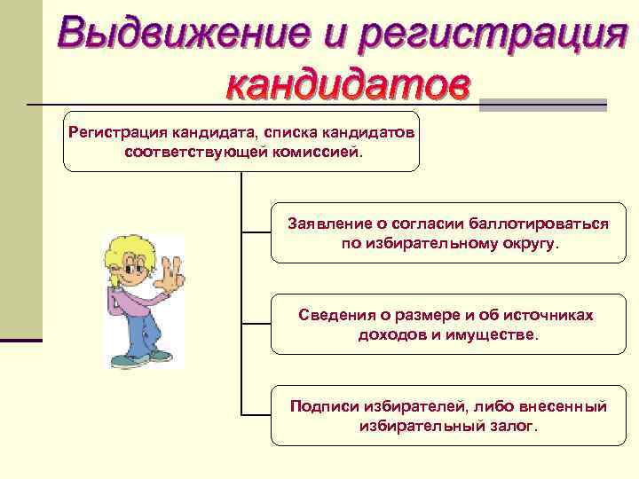 Регистрация кандидата, списка кандидатов соответствующей комиссией. Заявление о согласии баллотироваться по избирательному округу. Сведения