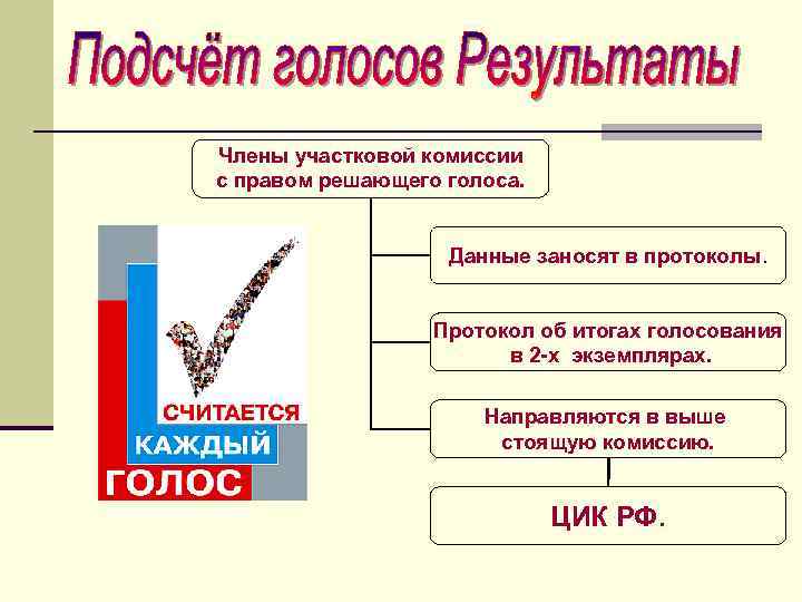 Члены участковой комиссии с правом решающего голоса. Данные заносят в протоколы. Протокол об итогах