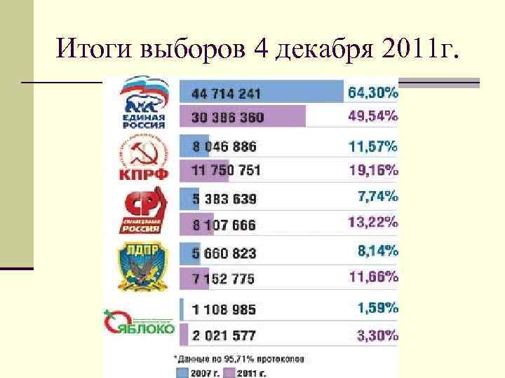Итоги выборов 4 декабря 2011 г. 