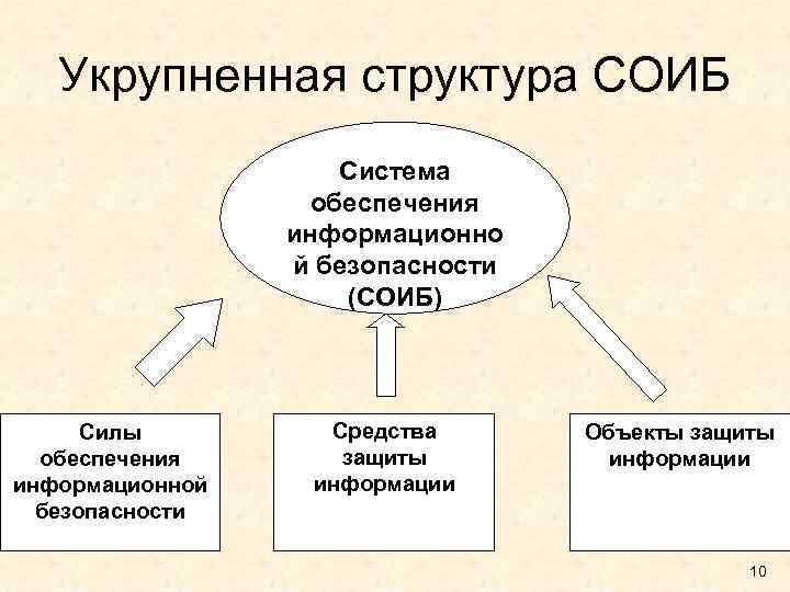 Укрупненная структура СОИБ Система обеспечения информационно й безопасности (СОИБ) Силы обеспечения информационной безопасности Средства