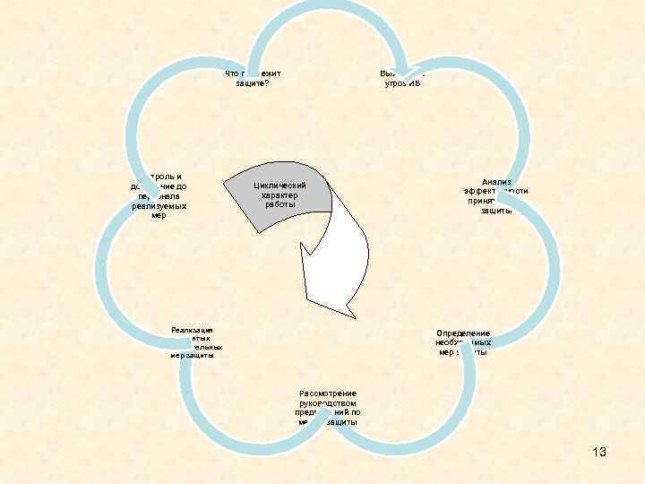 Что подлежит защите? Контроль и доведение до персонала реализуемых мер Выявление угроз ИБ Циклический