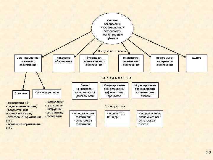 Система обеспечения информационной безопасности хозяйствующего субъекта П о д с и с т е