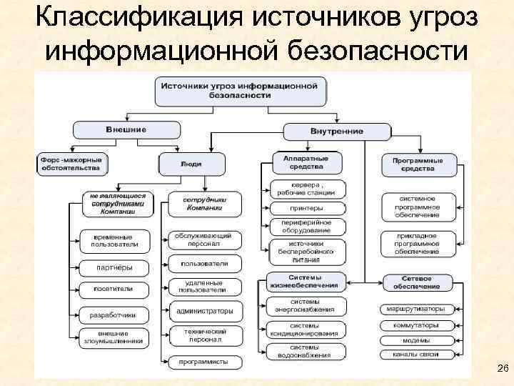 Классификация источников угроз информационной безопасности 26 