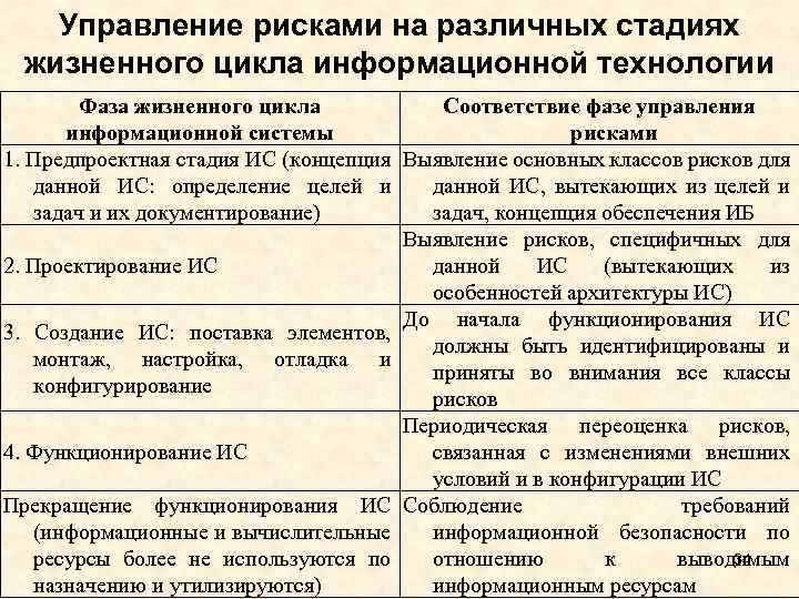 Управление рисками на различных стадиях жизненного цикла информационной технологии Фаза жизненного цикла Соответствие фазе