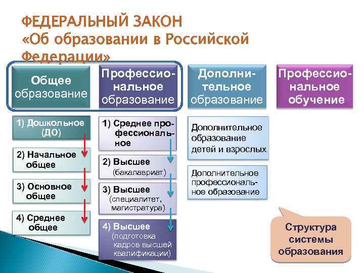 ФЕДЕРАЛЬНЫЙ ЗАКОН «Об образовании в Российской Федерации» Общее образование 1) Дошкольное (ДО) Профессиональное образование