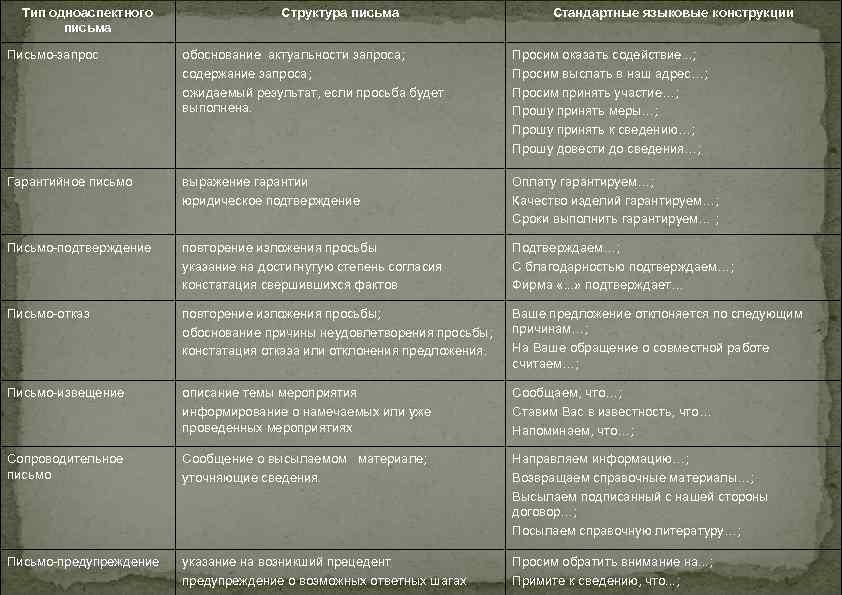 Тип одноаспектного письма Структура письма Стандартные языковые конструкции Письмо-запрос обоснование актуальности запроса; содержание запроса;