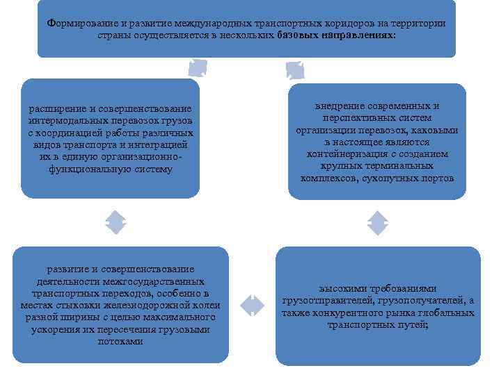 Основные задачи формирования и развития международных транспортных коридоров