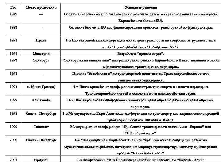 Год Место проведения Основные решения 1978 --- Образование Комитета по рассмотрению вопросов развития транспортной