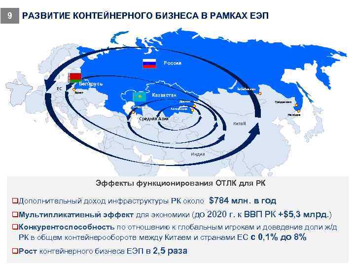 9 РАЗВИТИЕ КОНТЕЙНЕРНОГО БИЗНЕСА В РАМКАХ ЕЭП Россия ЕС Беларусь Забайкальск Брест Казахстан Достык