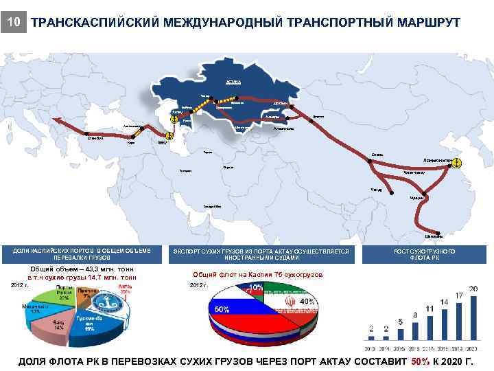 10 ТРАНСКАСПИЙСКИЙ МЕЖДУНАРОДНЫЙ ТРАНСПОРТНЫЙ МАРШРУТ АСТАНА Чалкар Жезказган Бейнеу Достык Саксаульская Актау Алматы Урумчи