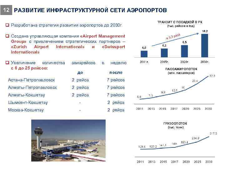 12 РАЗВИТИЕ ИНФРАСТРУКТУРНОЙ СЕТИ АЭРОПОРТОВ q Разработана стратегия развития аэропортов до 2030 г. q