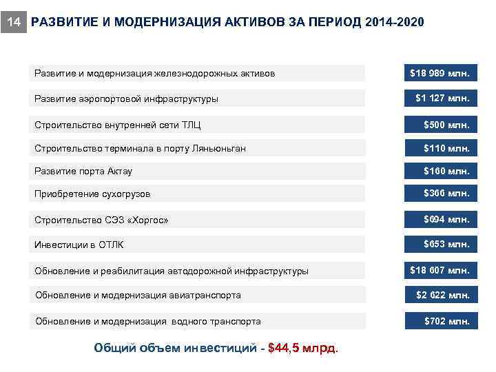 14 РАЗВИТИЕ И МОДЕРНИЗАЦИЯ АКТИВОВ ЗА ПЕРИОД 2014 -2020 Развитие и модернизация железнодорожных активов