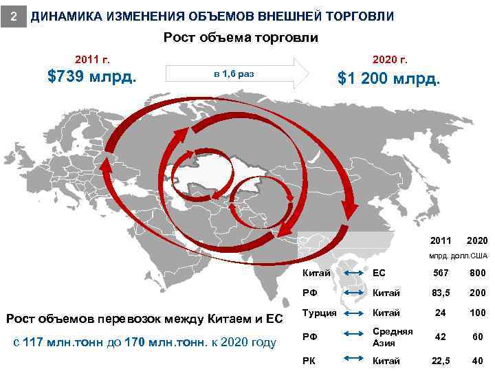 2 ДИНАМИКА ИЗМЕНЕНИЯ ОБЪЕМОВ ВНЕШНЕЙ ТОРГОВЛИ Рост объема торговли 2011 г. $739 млрд. 2020