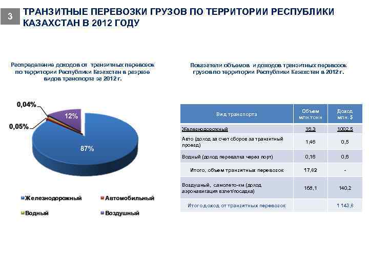 3 ТРАНЗИТНЫЕ ПЕРЕВОЗКИ ГРУЗОВ ПО ТЕРРИТОРИИ РЕСПУБЛИКИ КАЗАХСТАН В 2012 ГОДУ Распределение доходов от