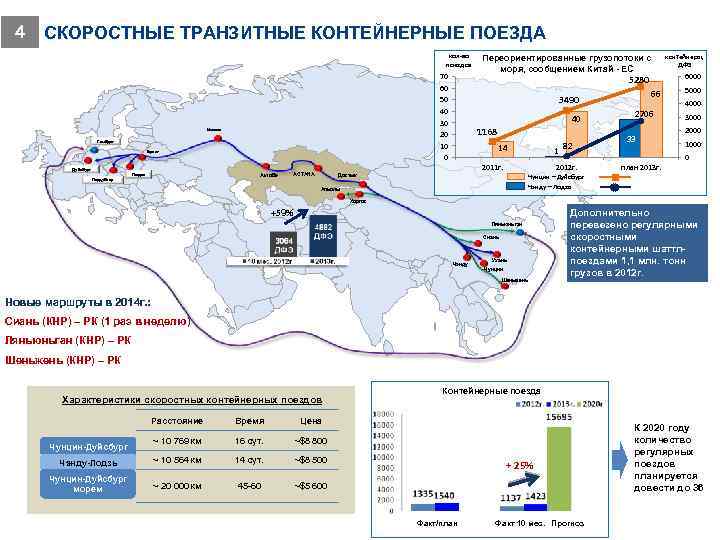 4 СКОРОСТНЫЕ ТРАНЗИТНЫЕ КОНТЕЙНЕРНЫЕ ПОЕЗДА кол-во поездов 70 60 50 40 30 20 10