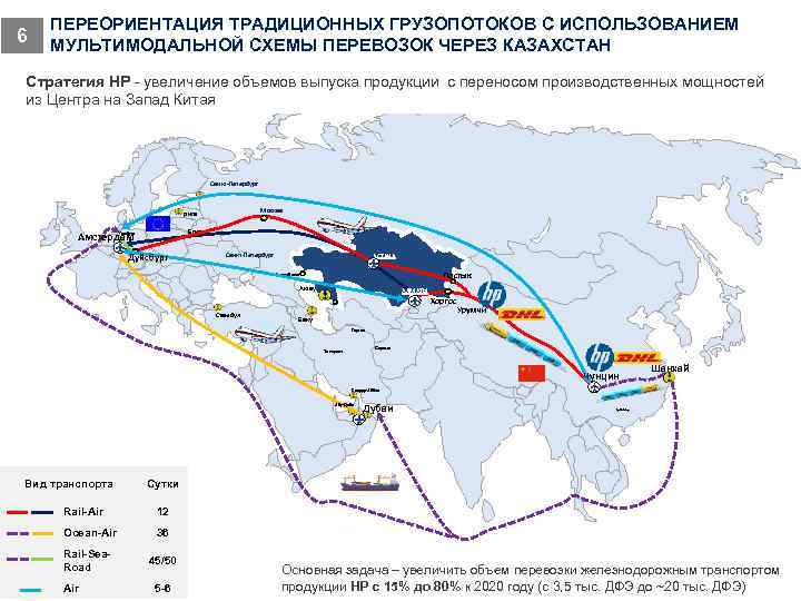 6 ПЕРЕОРИЕНТАЦИЯ ТРАДИЦИОННЫХ ГРУЗОПОТОКОВ С ИСПОЛЬЗОВАНИЕМ МУЛЬТИМОДАЛЬНОЙ СХЕМЫ ПЕРЕВОЗОК ЧЕРЕЗ КАЗАХСТАН Стратегия HP -