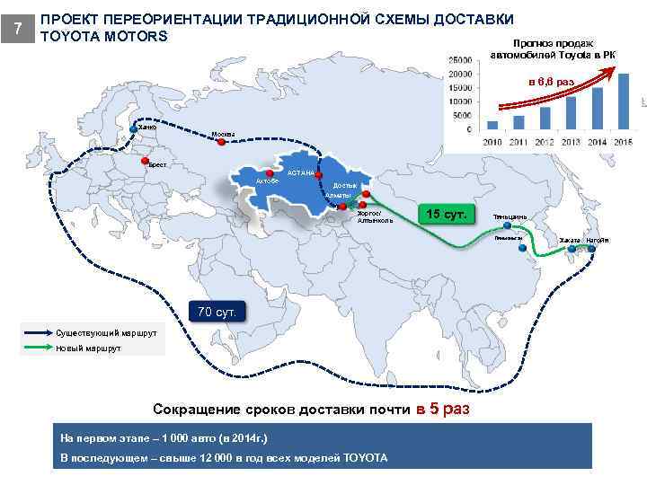 7 ПРОЕКТ ПЕРЕОРИЕНТАЦИИ ТРАДИЦИОННОЙ СХЕМЫ ДОСТАВКИ TOYOTA MOTORS Прогноз продаж автомобилей Toyota в РК